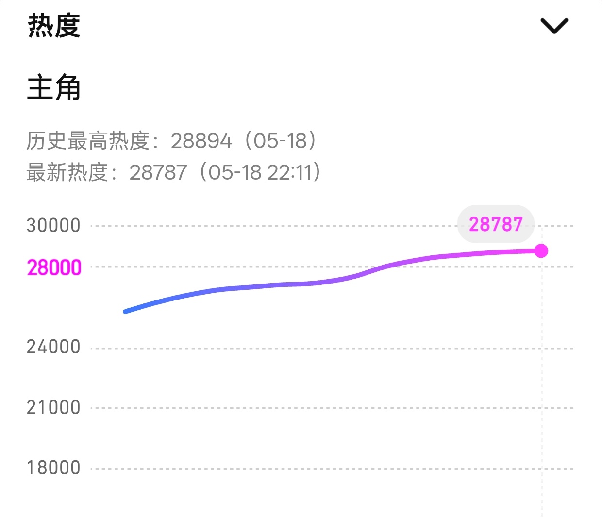 真的服了 就差一点 然后降了