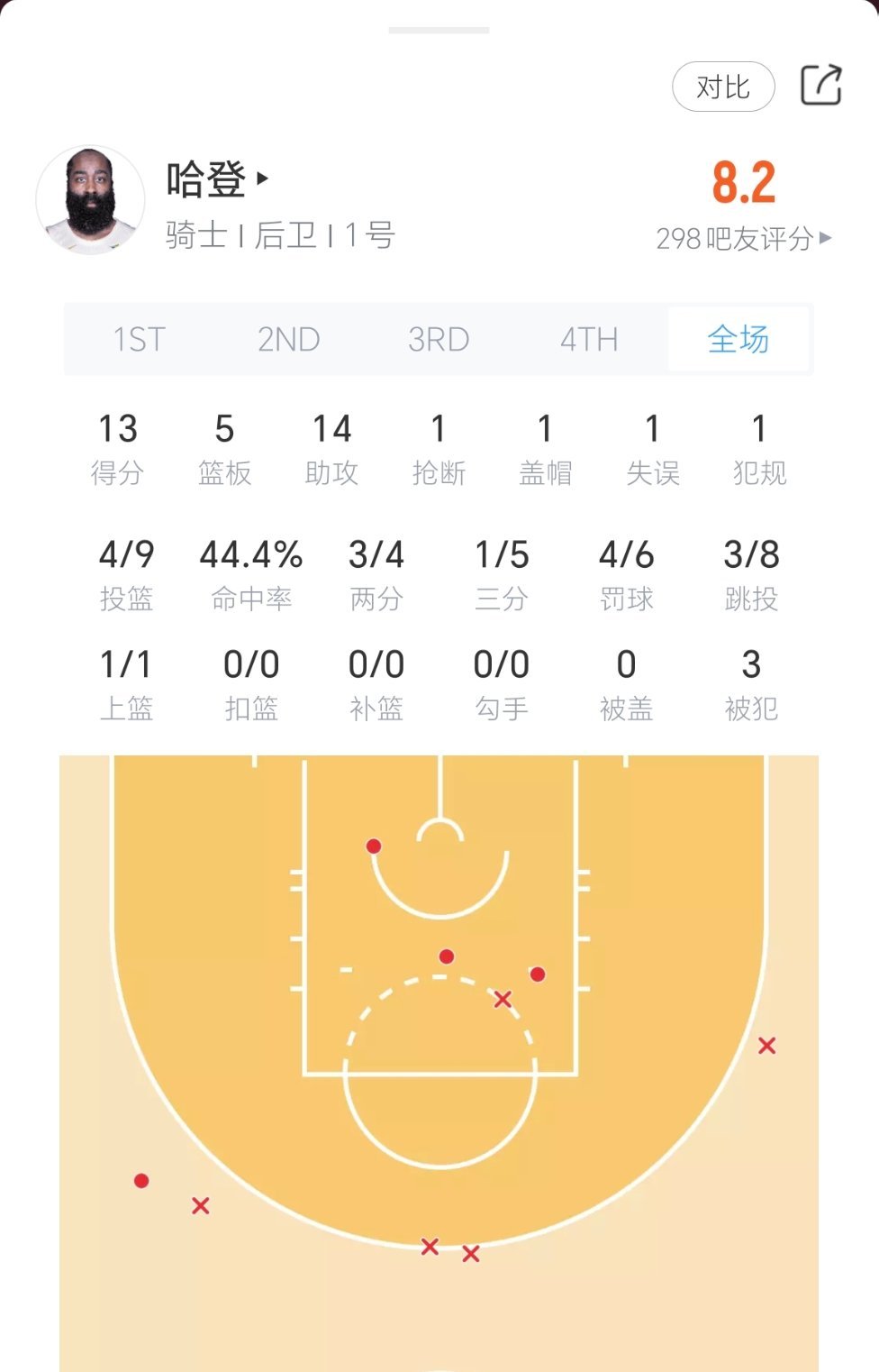 划水师傅今日表现：在场上溜达了38分钟。骑士vs爵士