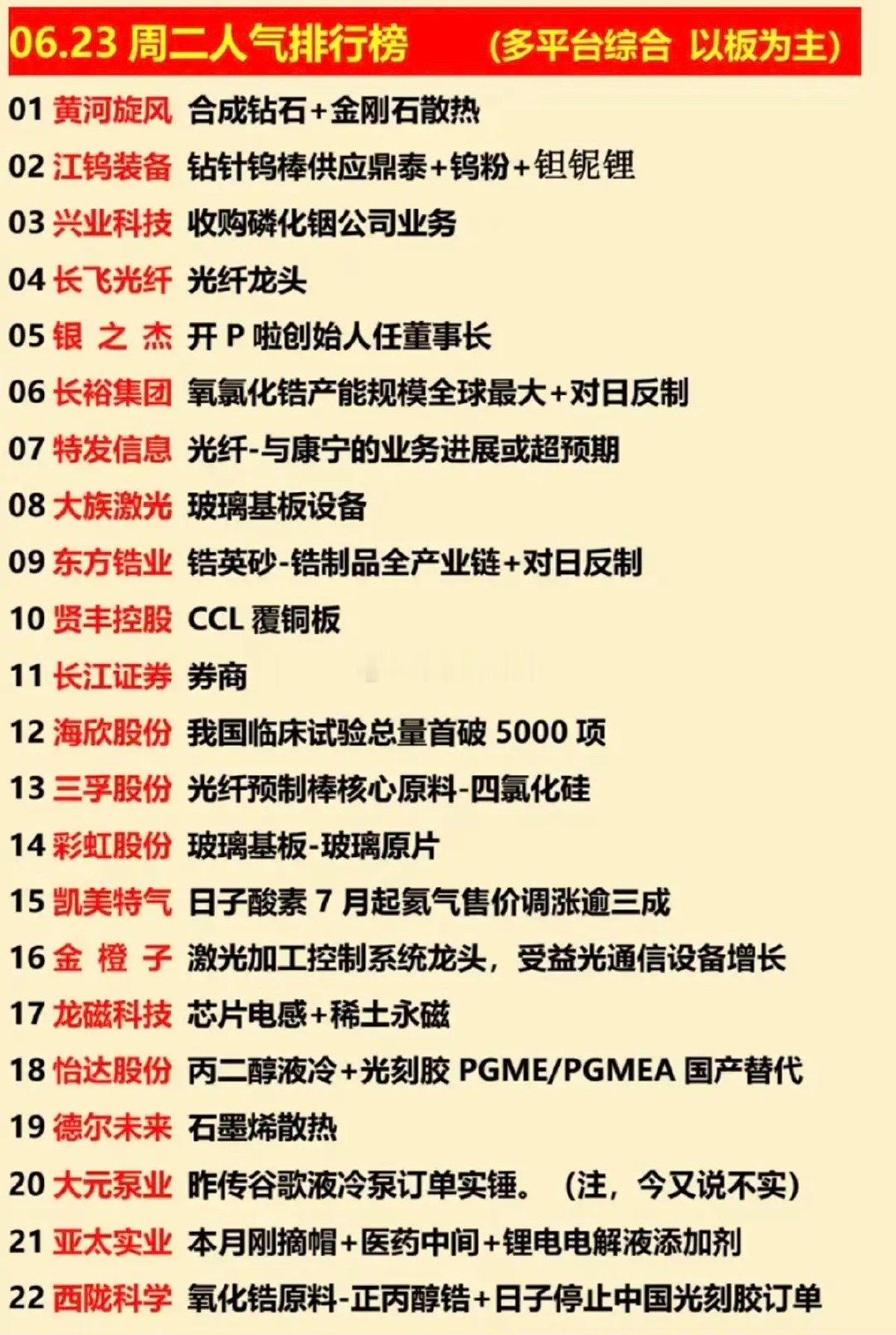 6.23周二  涨停板股票+人气排行榜！1.钻针、钨棒2.磷化铟、锆英砂3.玻璃