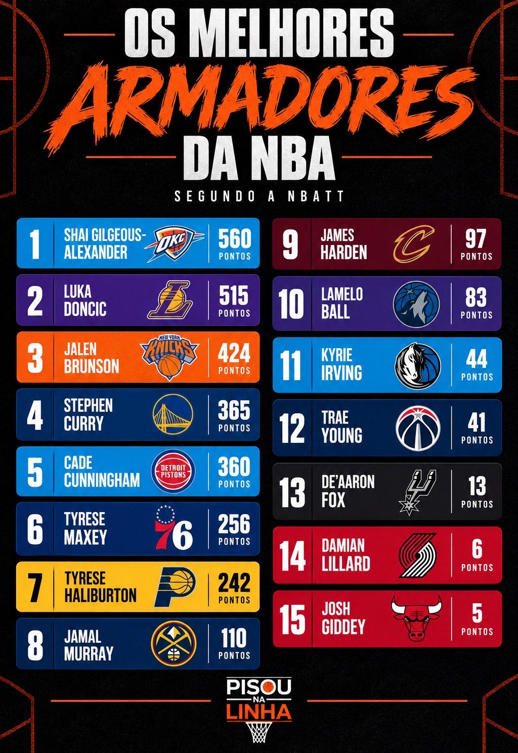 🚨 NBA TT 投票 🚨
谁是 NBA 最好的十位控球后卫？
结果如下！大