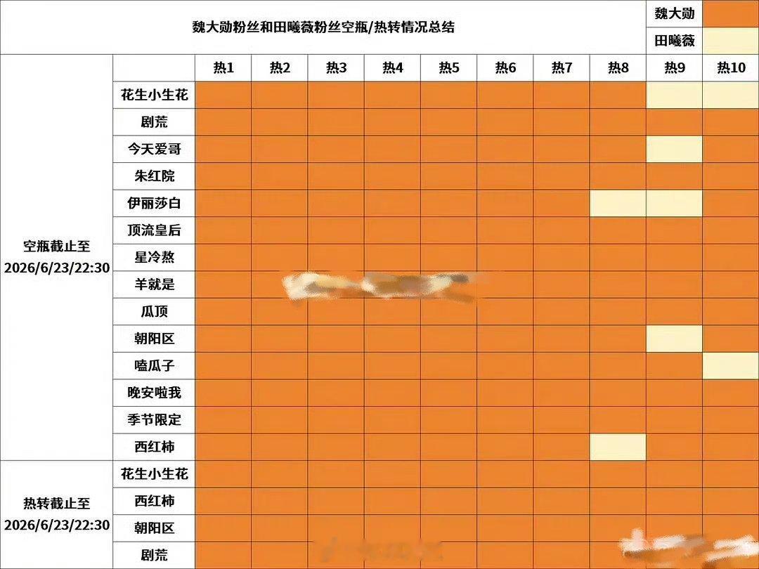 魏大勋、田曦薇粉丝🈳评总结来了 