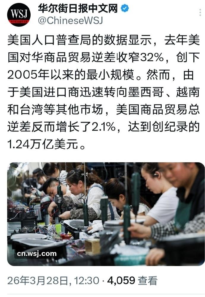 哈哈，税宗这一年白干了。
贸易逆差创纪录达到1.24万亿美元，虽然直接从东大买的