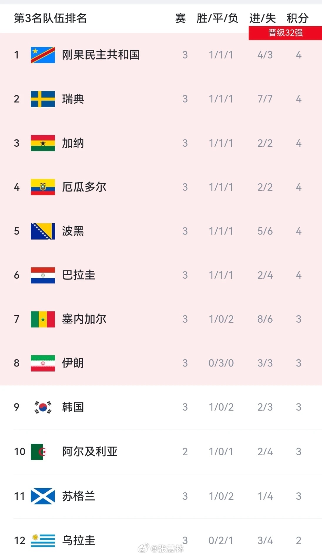 韩国淘汰北京时间6月28日，2026年美加墨世界杯K组小组赛收官。K组第三轮两场