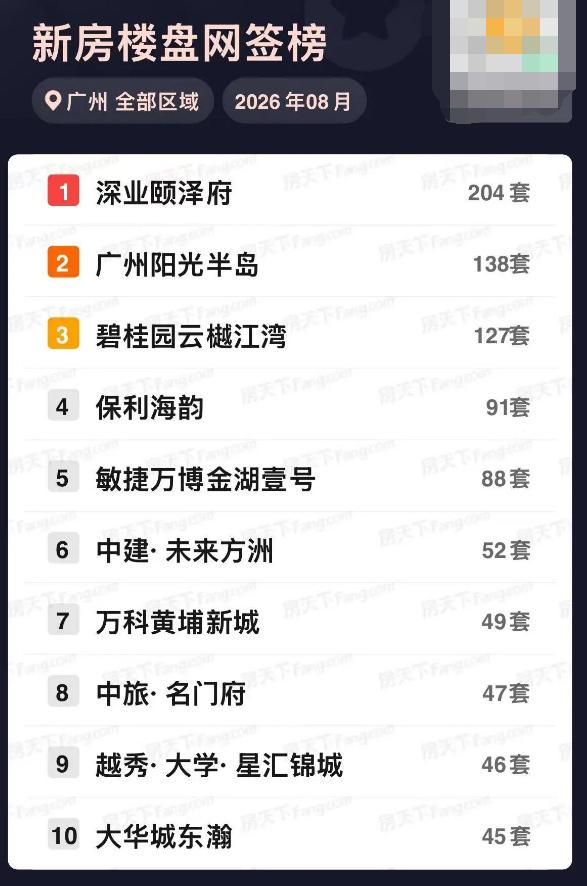 【深业颐泽府拿下8月份广州新房网签榜首】继续阳光城丽景半岛之后，南沙继续有新盘拿