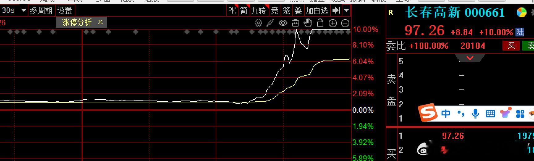 $长春高新 sz000661$ ，最后时刻直线拉20cM大长腿，涨停小阴茎门诊突