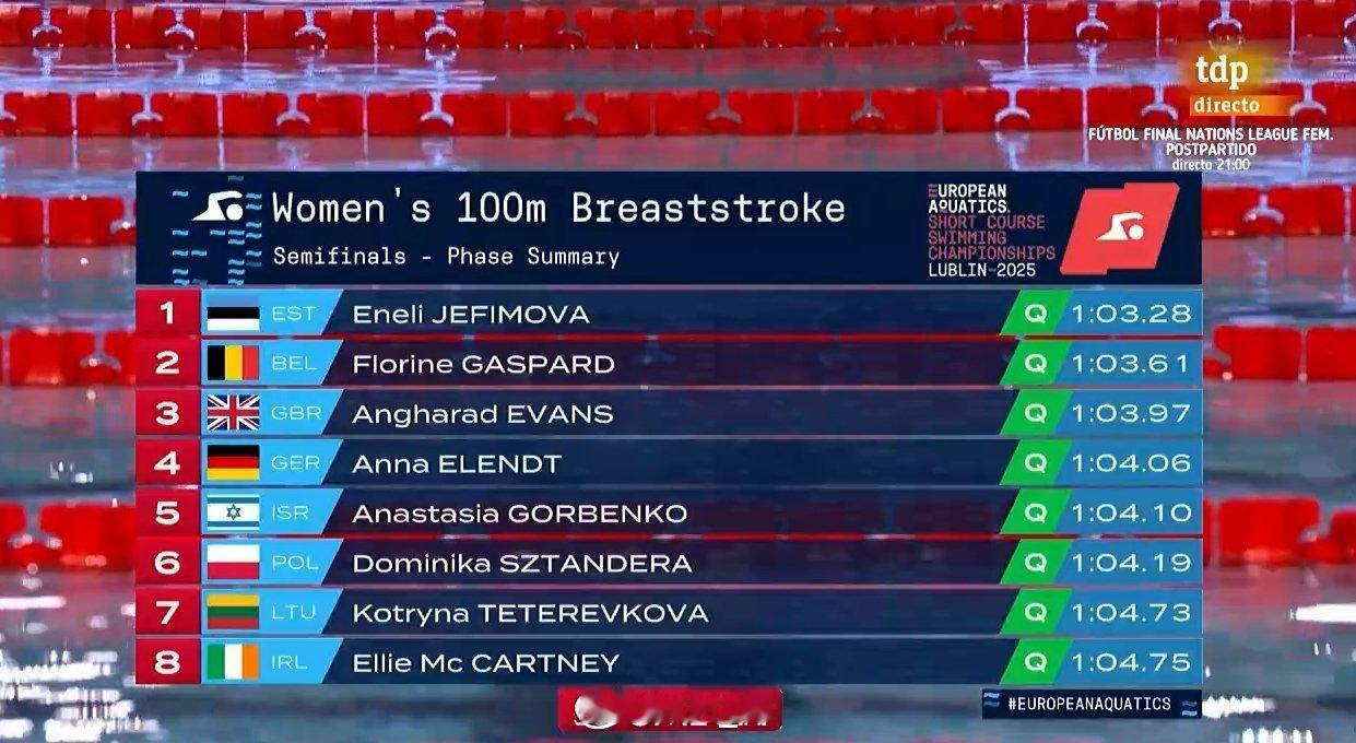 欧洲短池游泳锦标赛 女100蛙半决赛Eneli Jefimova 1:03.28