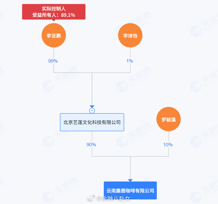 李亚鹏又创业了，成立“麋鹿咖啡”公司