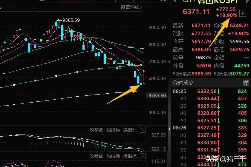 再也没有人怀疑！韩国股市大涨14%！
三千前天判断韩股杠杆出清，
评论区冷嘲热讽