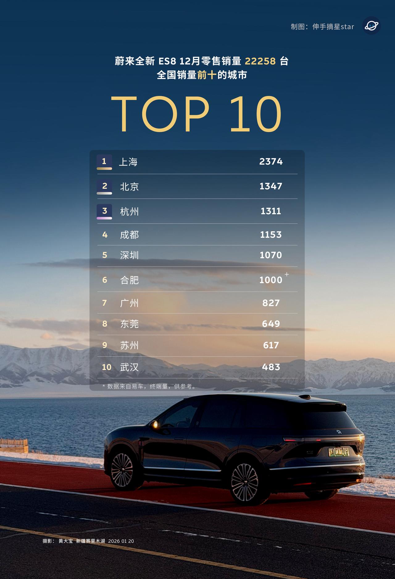 如果论爱蔚来，还的是沪爷！
单上海全新ES8销量已经早早过了5千！
12月全新E