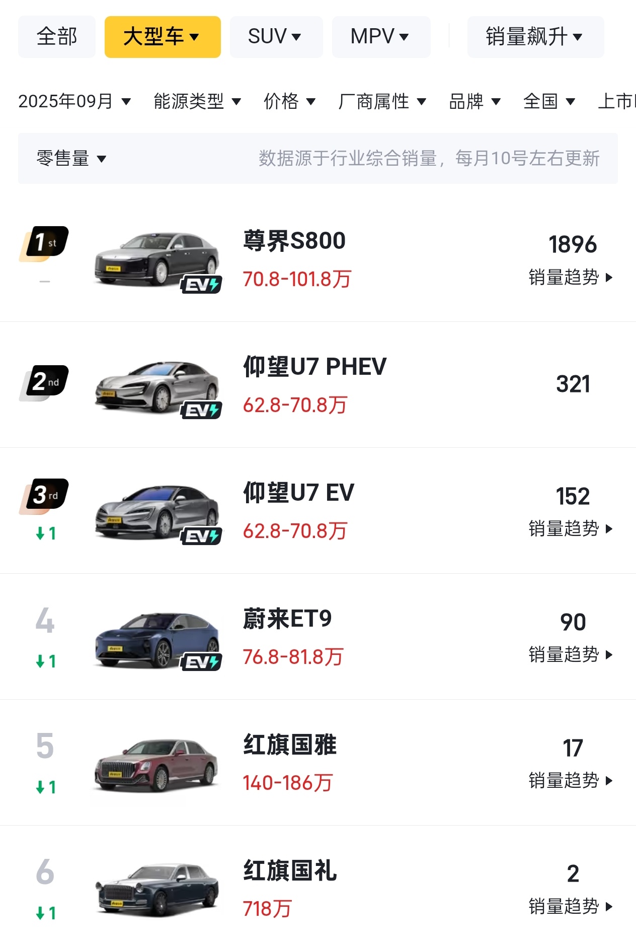 尊界S800九月单月交了1896台，百万豪车面临产能限制，放以前谁敢信啊，更别说