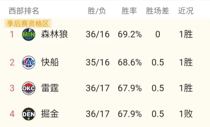 西部前4相互交手战绩一览

森林狼（36胜16负）
-对快船1胜0负
-对雷霆2