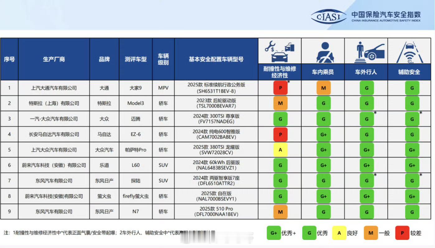 中保研最新一批碰撞测试结果出来了，拿到4个G成绩的有：- 大众迈腾- 乐道L60