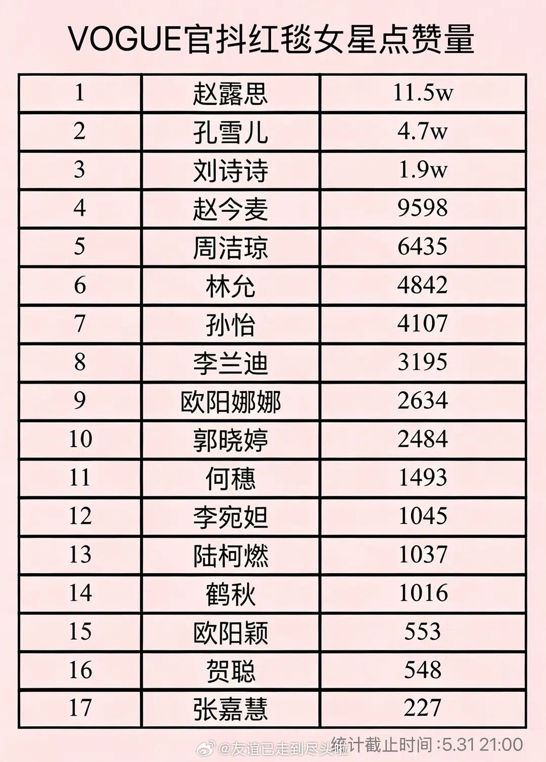 vogue官抖红毯走秀女星点赞top5赵露思、孔雪儿、刘诗诗、赵今麦、周洁琼 v