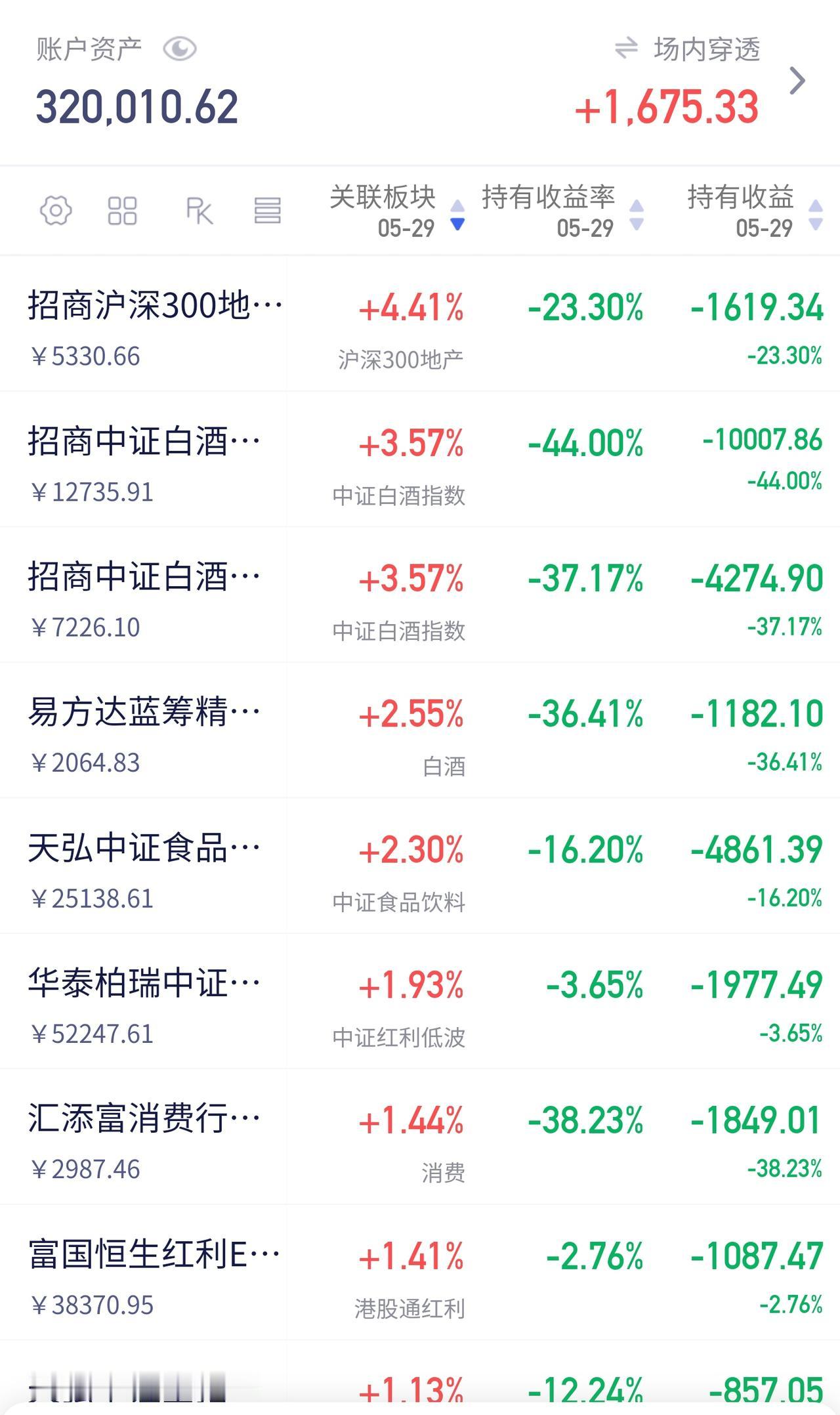 科技落，消费生

盘面分化已经严重到割裂：一边是科技股继续挨揍，很多板块跌跌不休