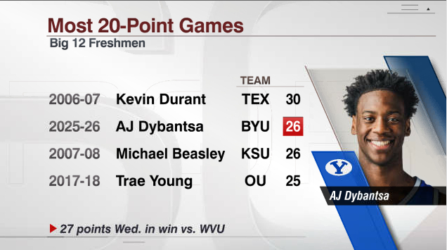 迪班萨成为杜兰特后big12新生20+场次数最多球员nba