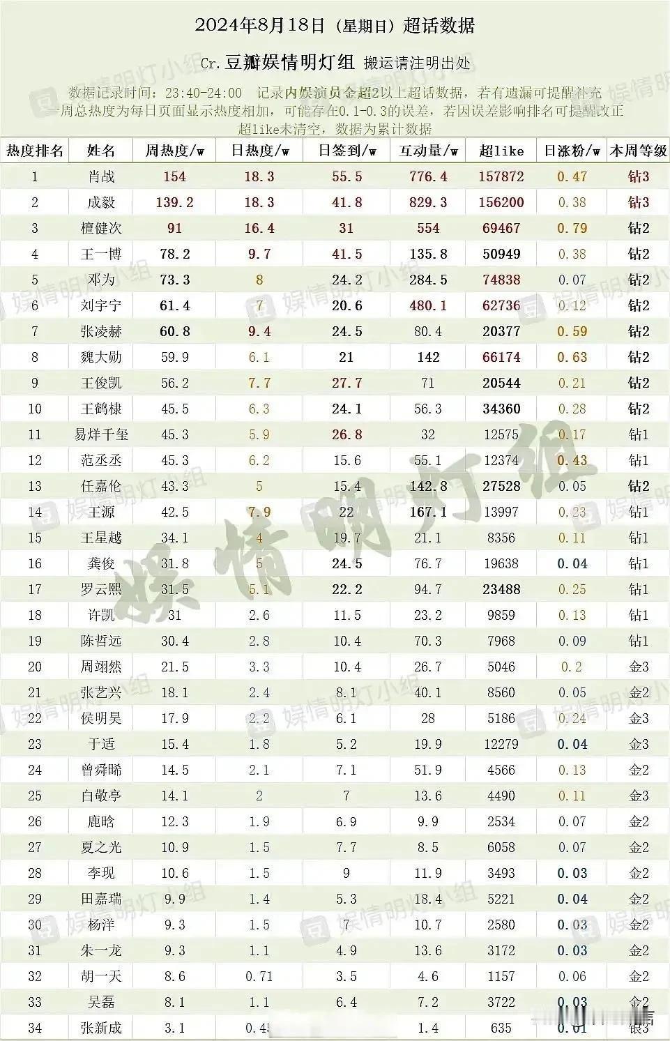内娱顶流最新格局汇总：重点提示！

实力顶流#成毅#直追第一顶流#肖战#，热度均
