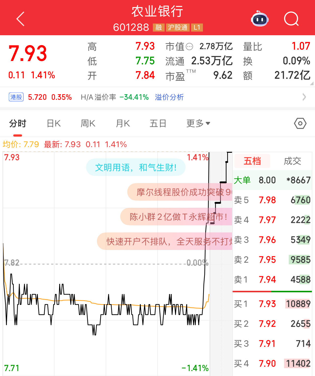 农业银行最后几分钟爆拉抵挡不了个股大跌，多达4370家下跌！A股赚钱效应极差！亟
