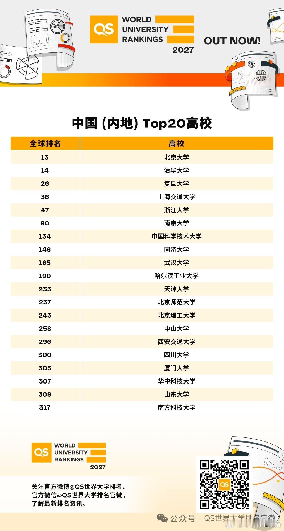 复旦大学超普林斯顿，上海交大超哥伦比亚大学，刚刚，2027QS世界排名发布！麻省
