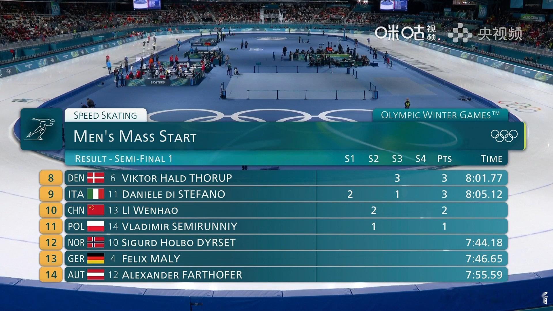 李文淏无缘集体出发决赛米兰冬奥会速度滑冰男子集体出发半决赛第一组，中国选手李文淏