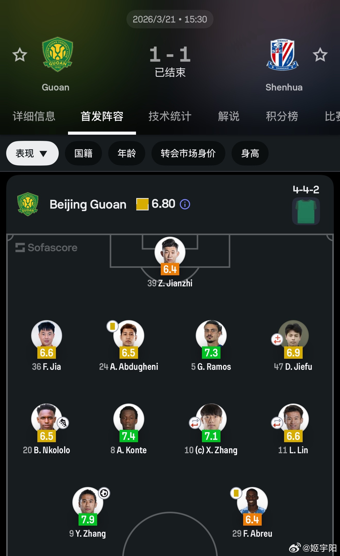 北京国安vs上海申花 1 比 1。下半场申花踢的比上半场好了不少。新赛季连续三场