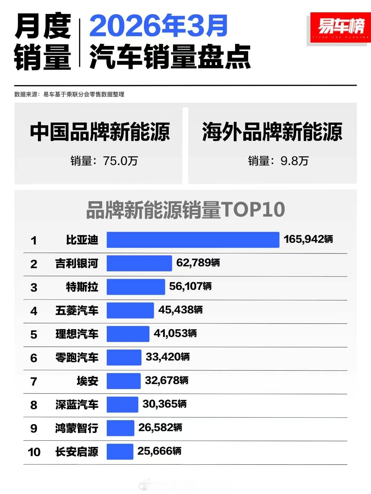 3月鸿蒙智行一共卖了26582辆，其实真不少，主要是896造成的。趁着现在还能嘲