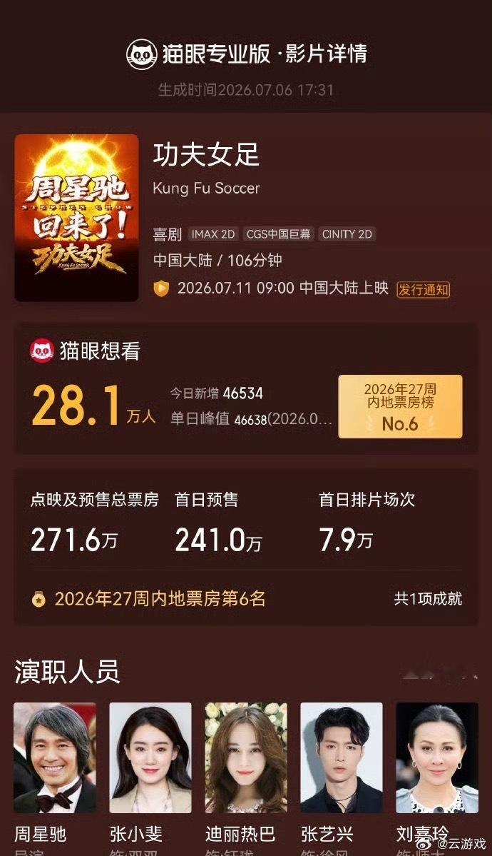 功夫女足成本3.8亿对比同档期影片，3.8亿成本算是大制作，希望成片质量配得上这