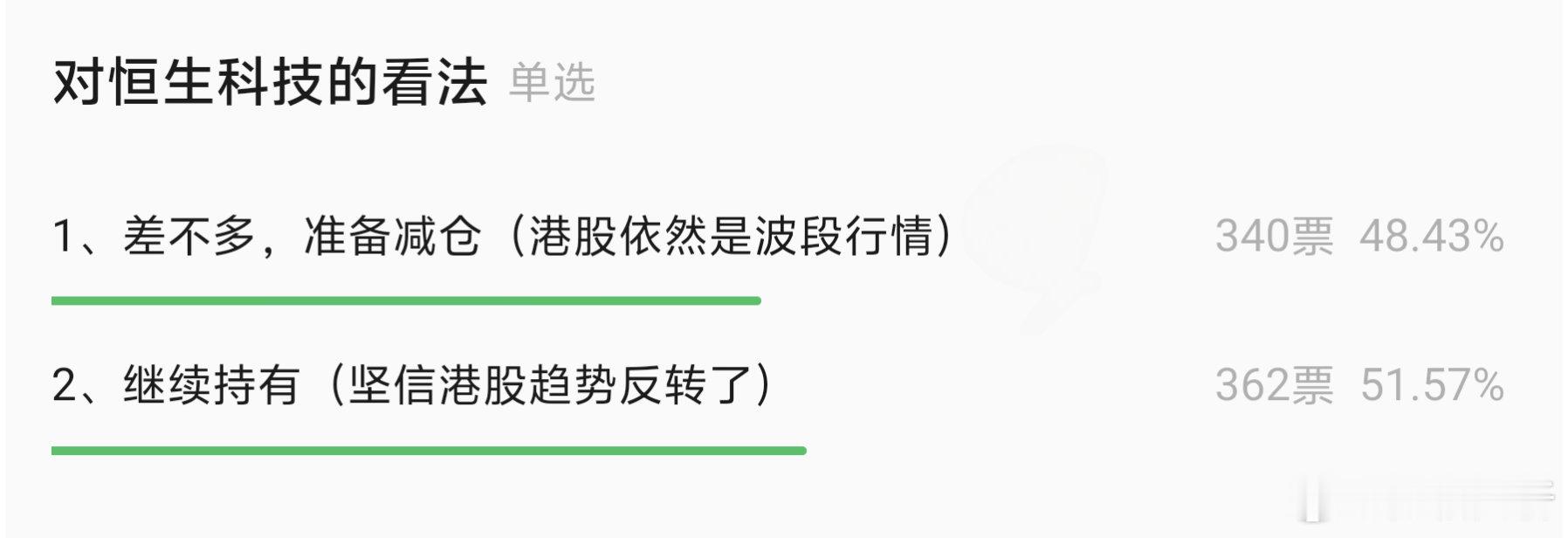 恒生科技今年以23.7%的涨幅领跑全球资产，周末交易平台的调研也围绕恒科开展，共