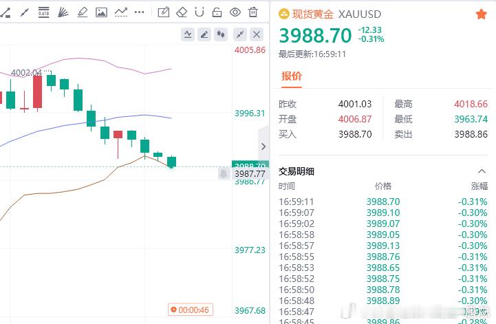现价3999空单，抵达3988，完美实现百点利润，跟着老唐干，赚钱就是简单的事！