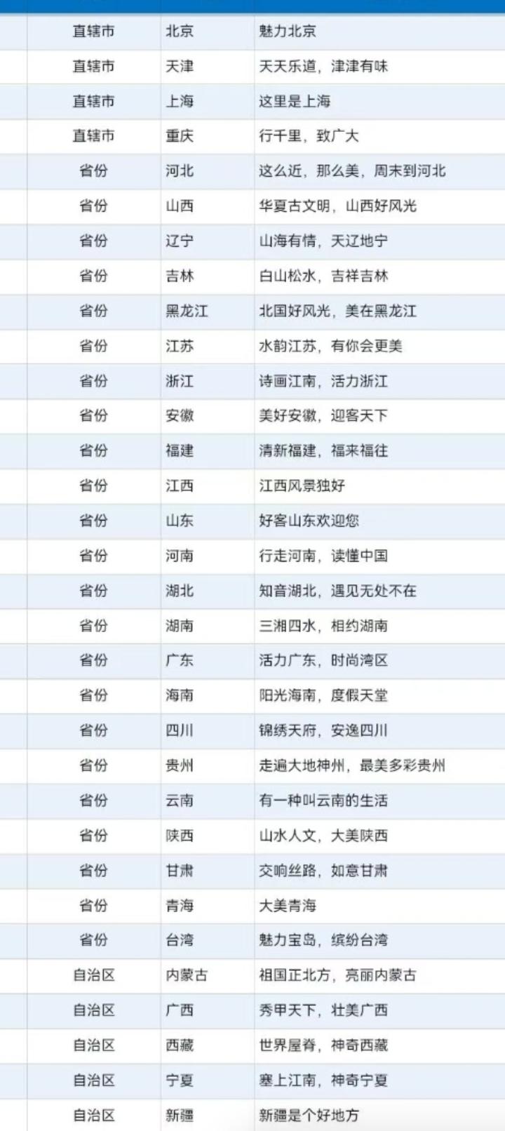 各省都有自己的宣传语，凭心而论，你最喜欢哪个省的旅游宣传语。
我把各省的宣传语都