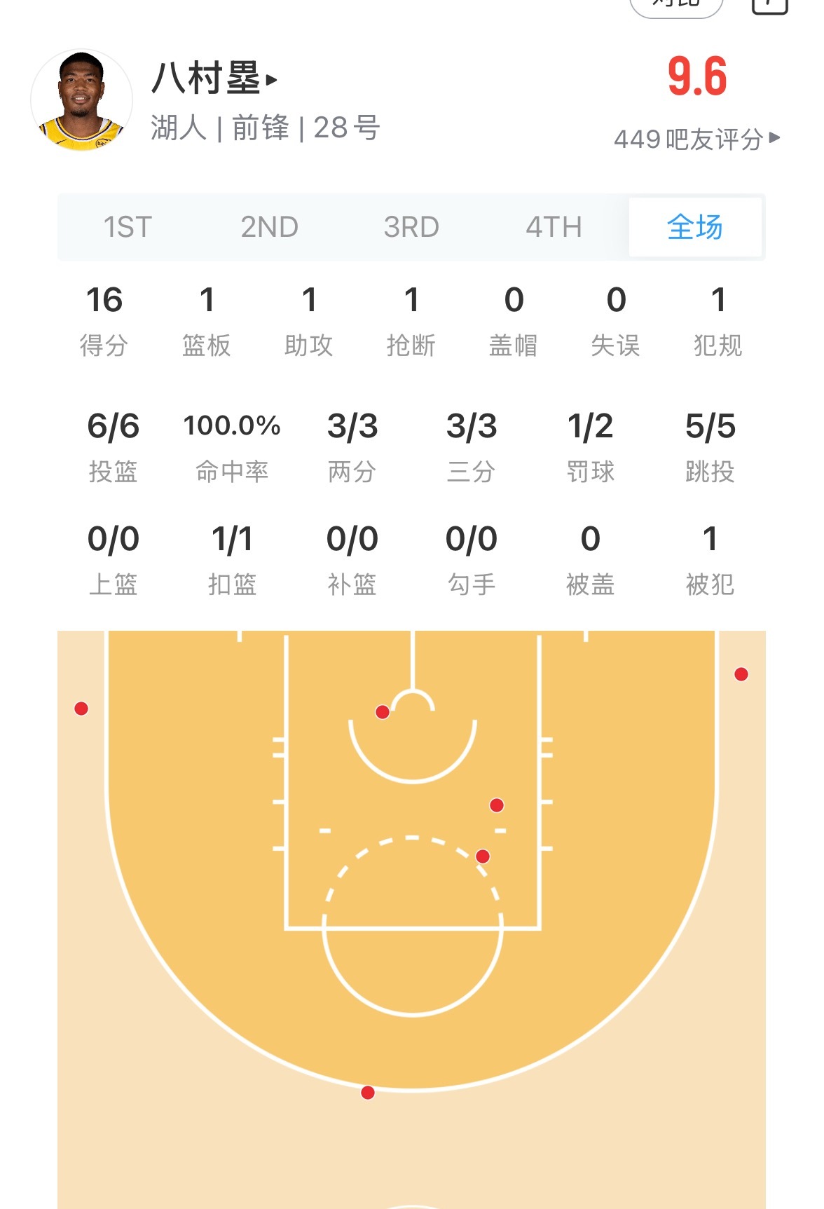 小日子单节16分 湖人又有人站出来了 湖人vs火箭