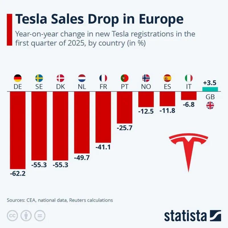 腰斩！特斯拉在欧洲的销售全线暴跌，德国、丹麦、瑞典跌幅超过50%，荷兰也接近腰斩