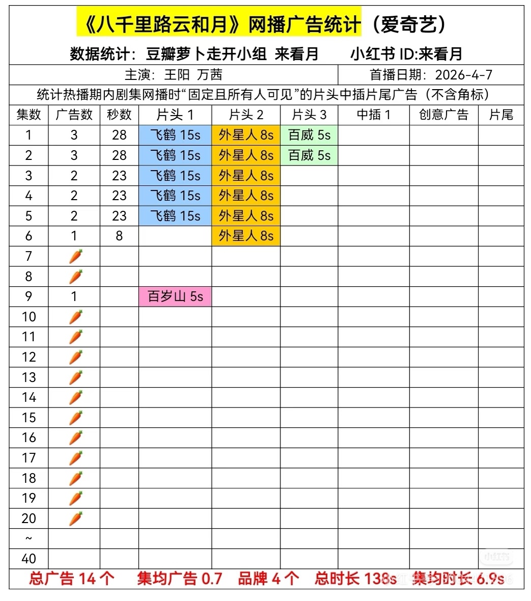 王一博追风者176轮上星来看看，《追风者》谁扛剧！