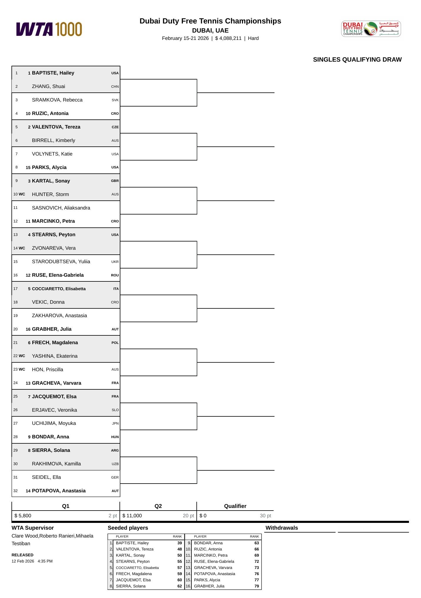 WTA1000迪拜站资格赛签表👀张帅首轮对阵巴普蒂斯特，斯特恩斯再战兹沃娜列娃