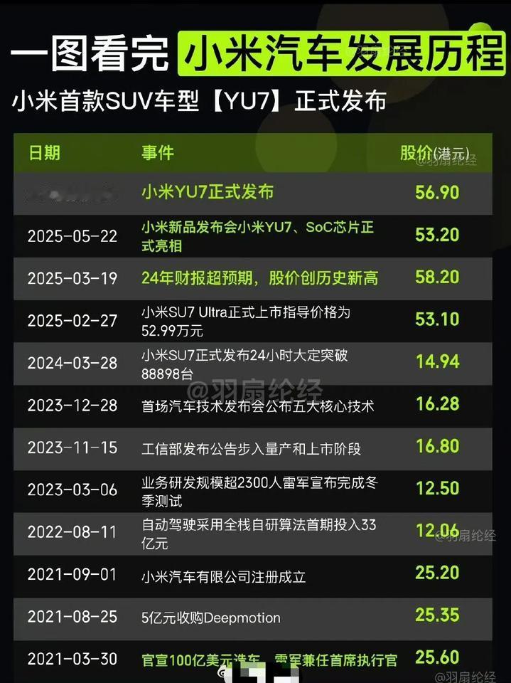 网友总结的小米汽车发展历程。

假如你预算足够的话，你愿意买一辆吗？