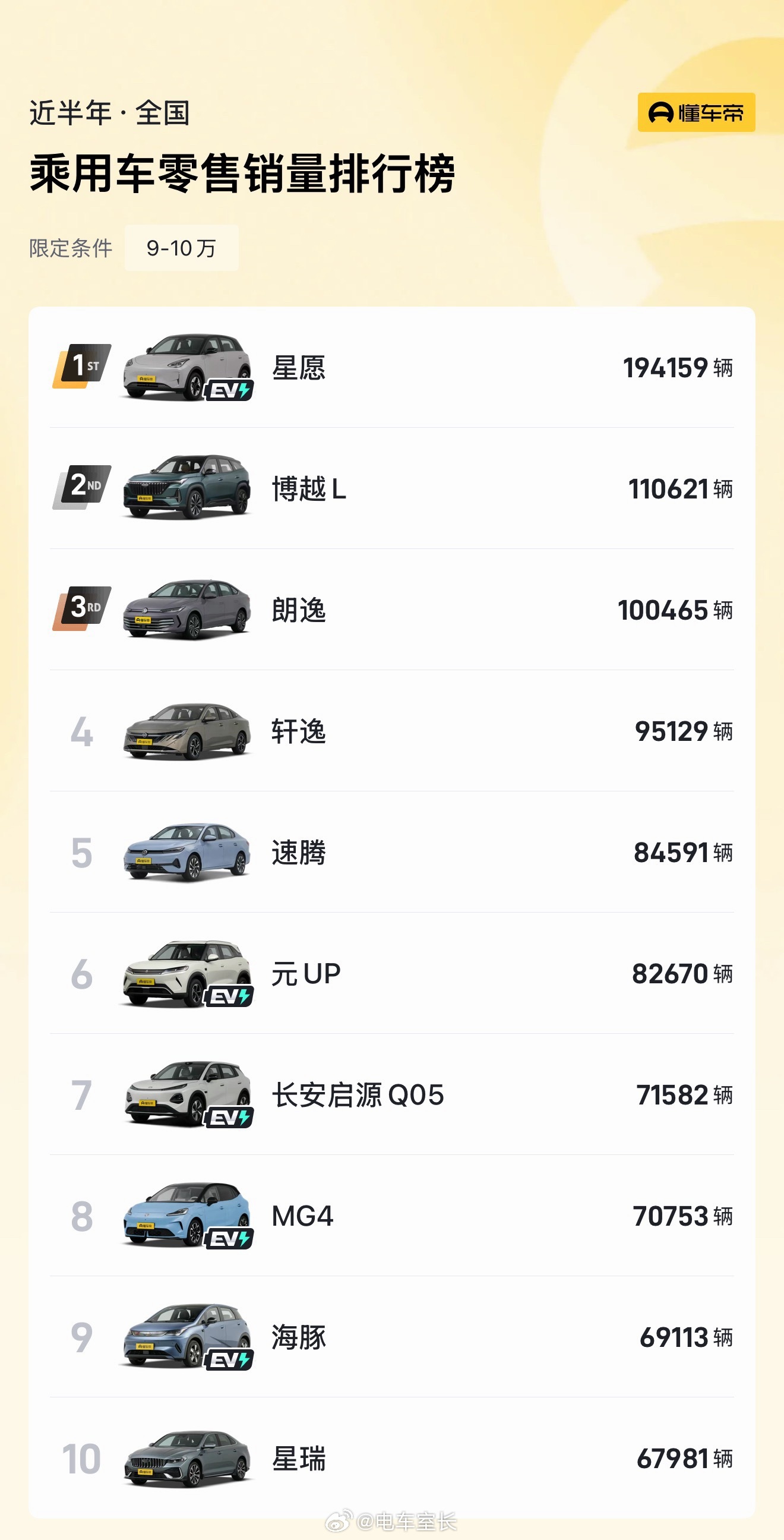 卖一辆10万元新车仅赚1500元近半年9-10万售价的车，月均1.1万可以上前1