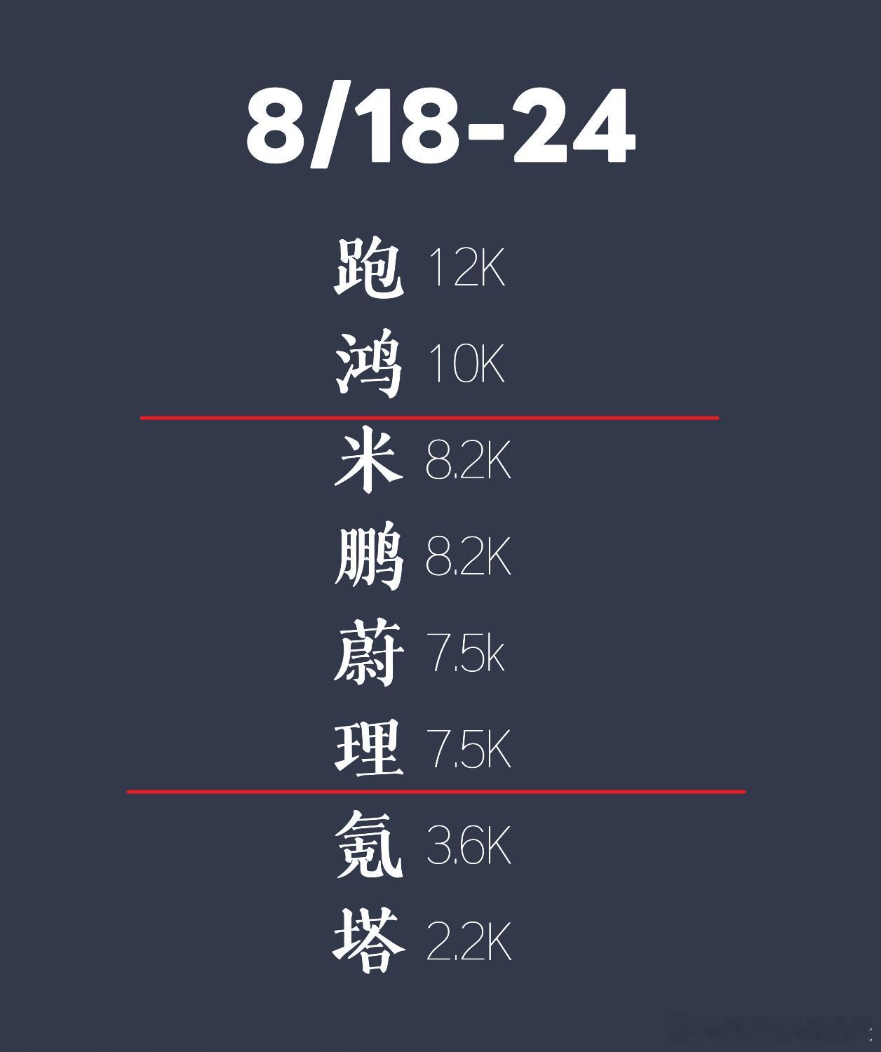 笑死，怎么还演变出这种风格了？单从这周数据看，一二三梯队倒是分得比较明显了；不过