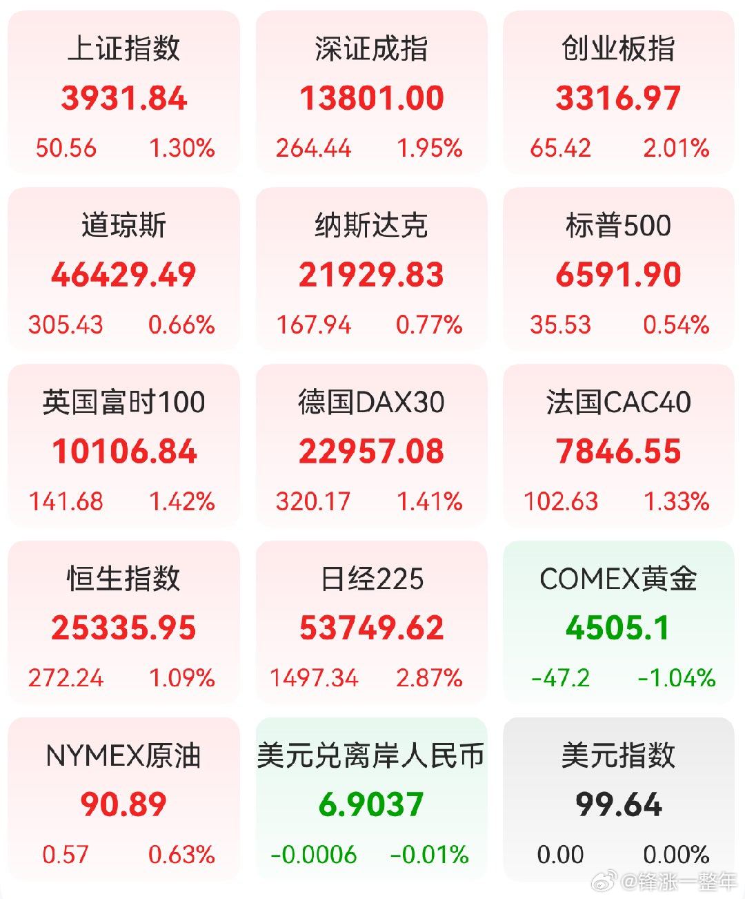 A股 昨日，全球主要市场指数情况 