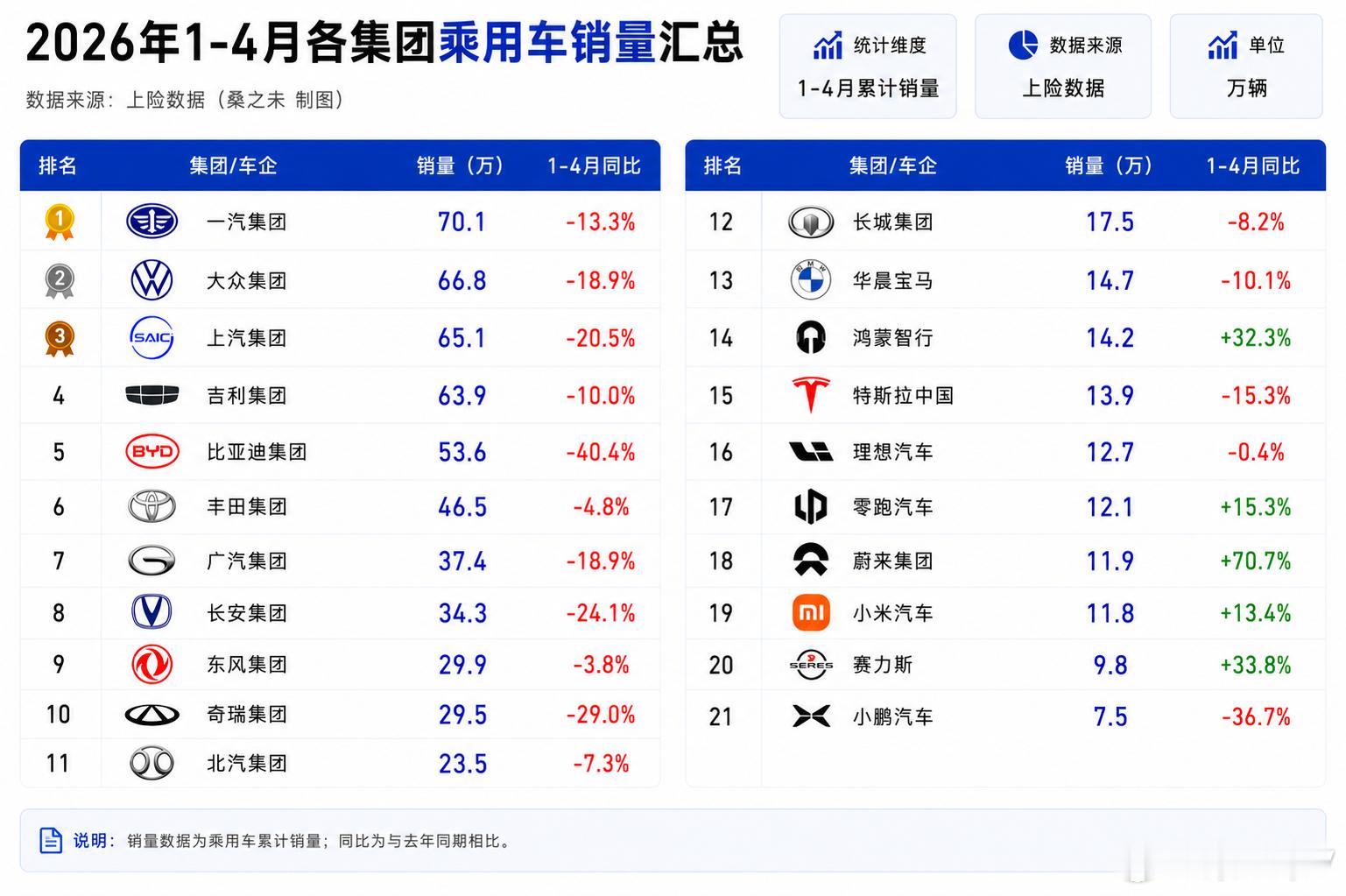 4月汽车市场概况三个历史性首次同时出现：纯电动（57.94万辆，41.9%）首次