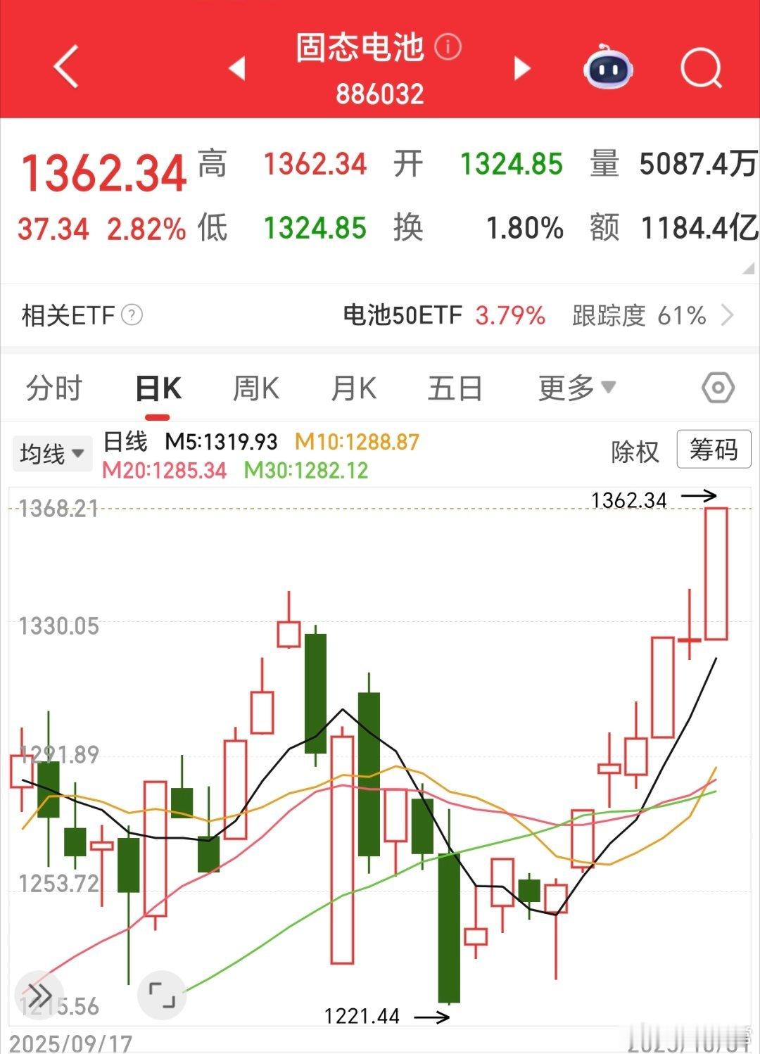 固态电池，创新高了，连续多日阳线。电池，人形机器人今天流入资金挺多。 ​​​