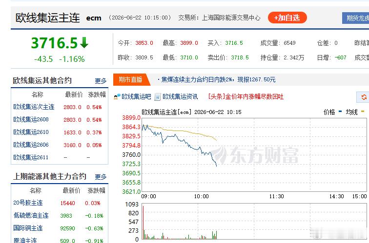 欧线集运 太好的做空机会了 