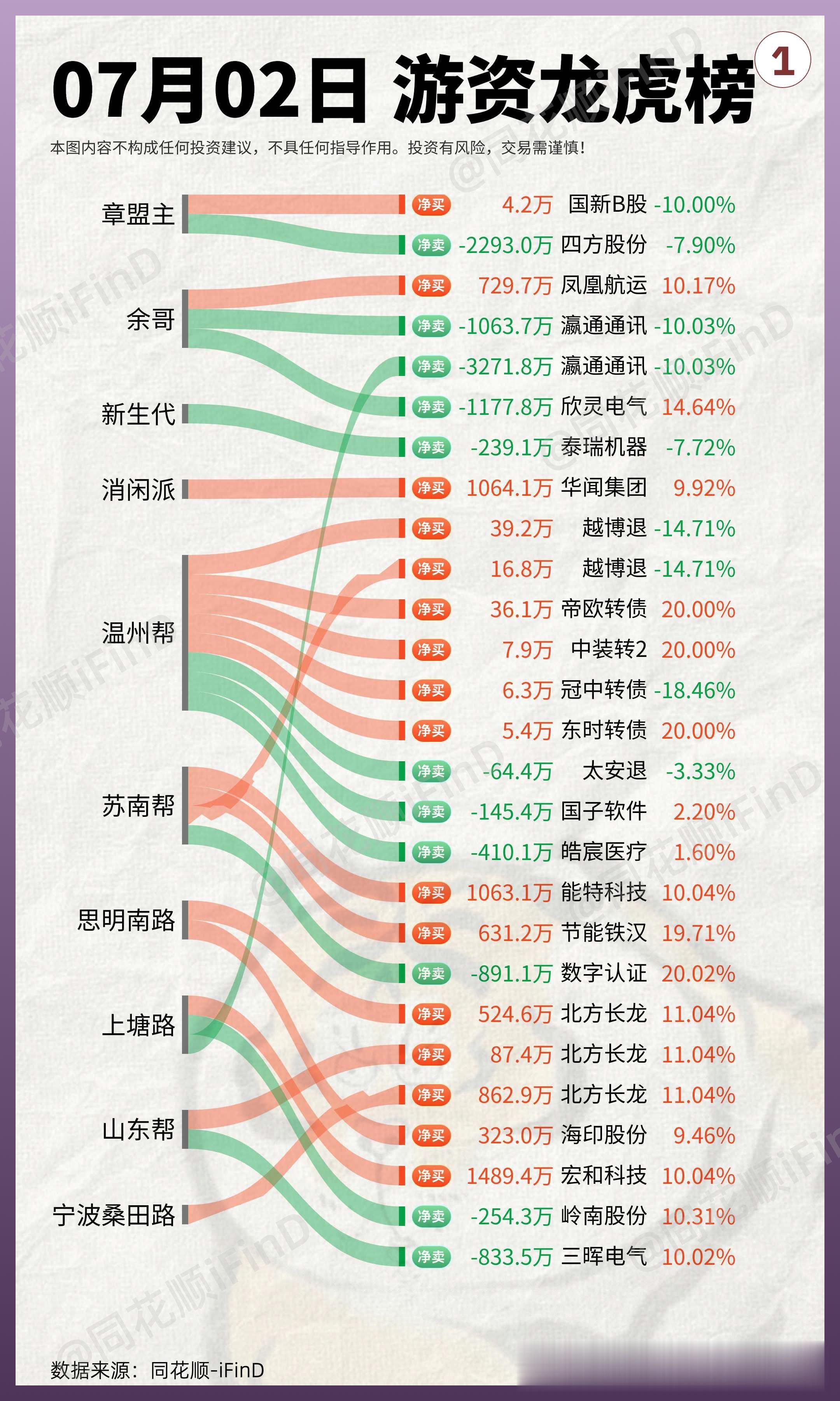 7月2日｜游资龙虎榜复盘！