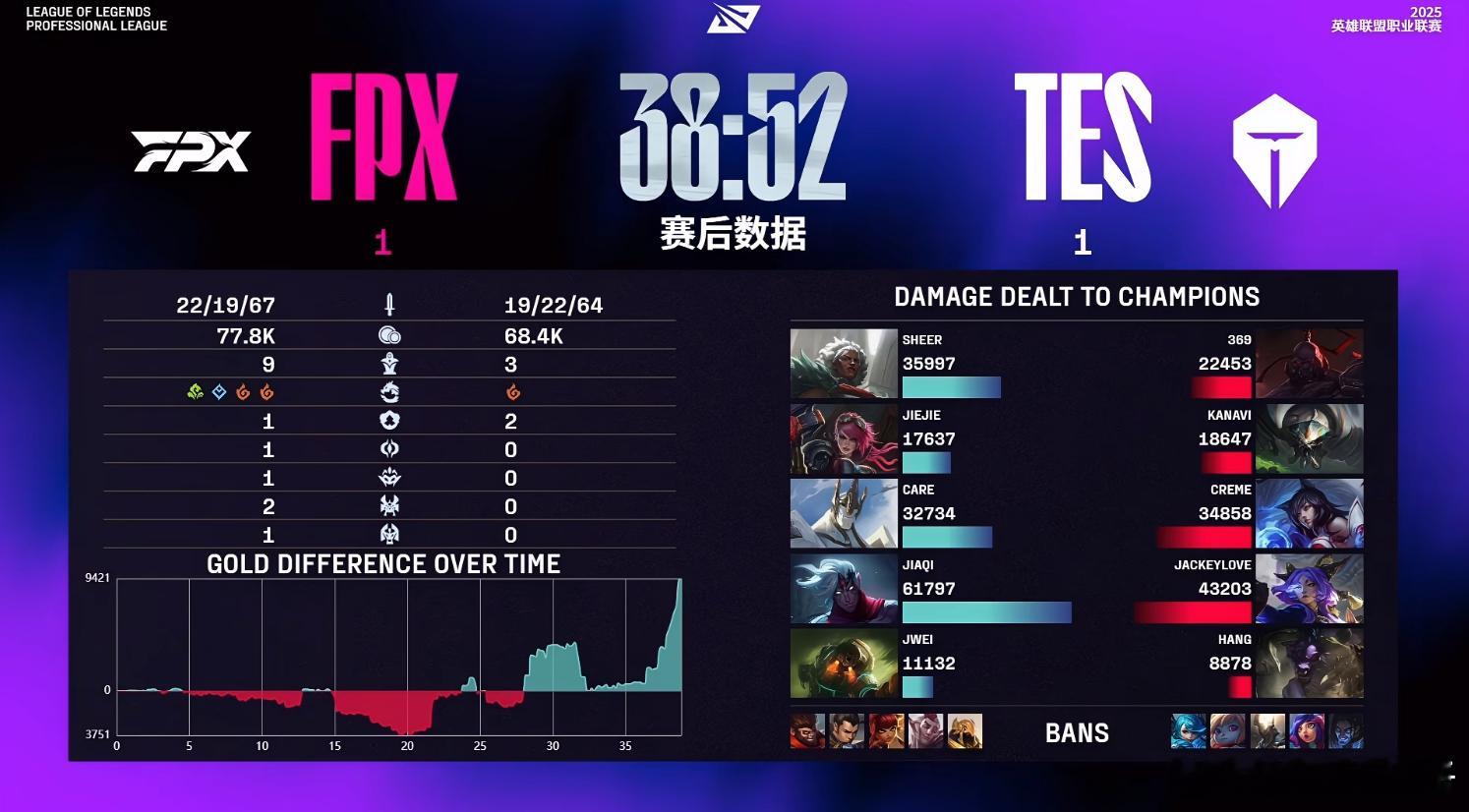 TES 1比1 FPX，自己输出不够还给对面拿到了三锁头，团战保不住杰克就寄[柯