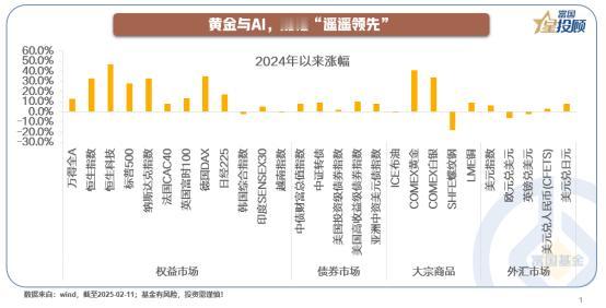 【星动 1h】黄金与 AI：全球资产中的 “涨幅担当”

从全球主要资产的表现来