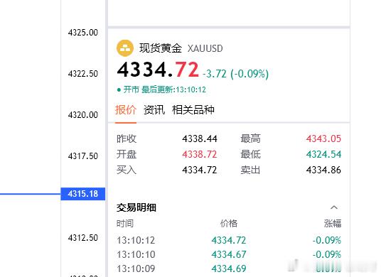黄金4330空手动损出！看样子午盘前是没有回落了!直接在4334位置多上去目的地