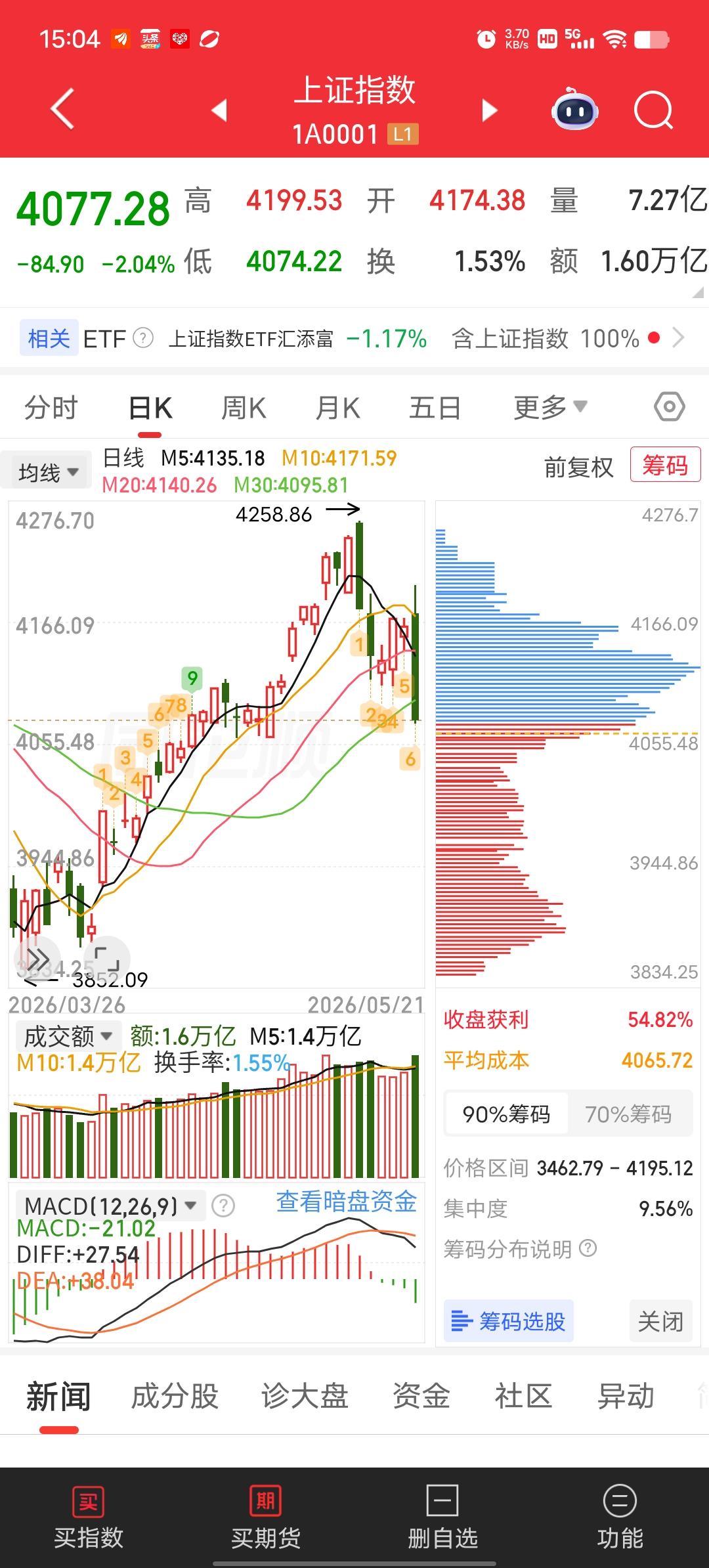 在外围市场一派大好的情况下，大A连续两个周四都是放量下跌，黑周四真是明不虚传，绝