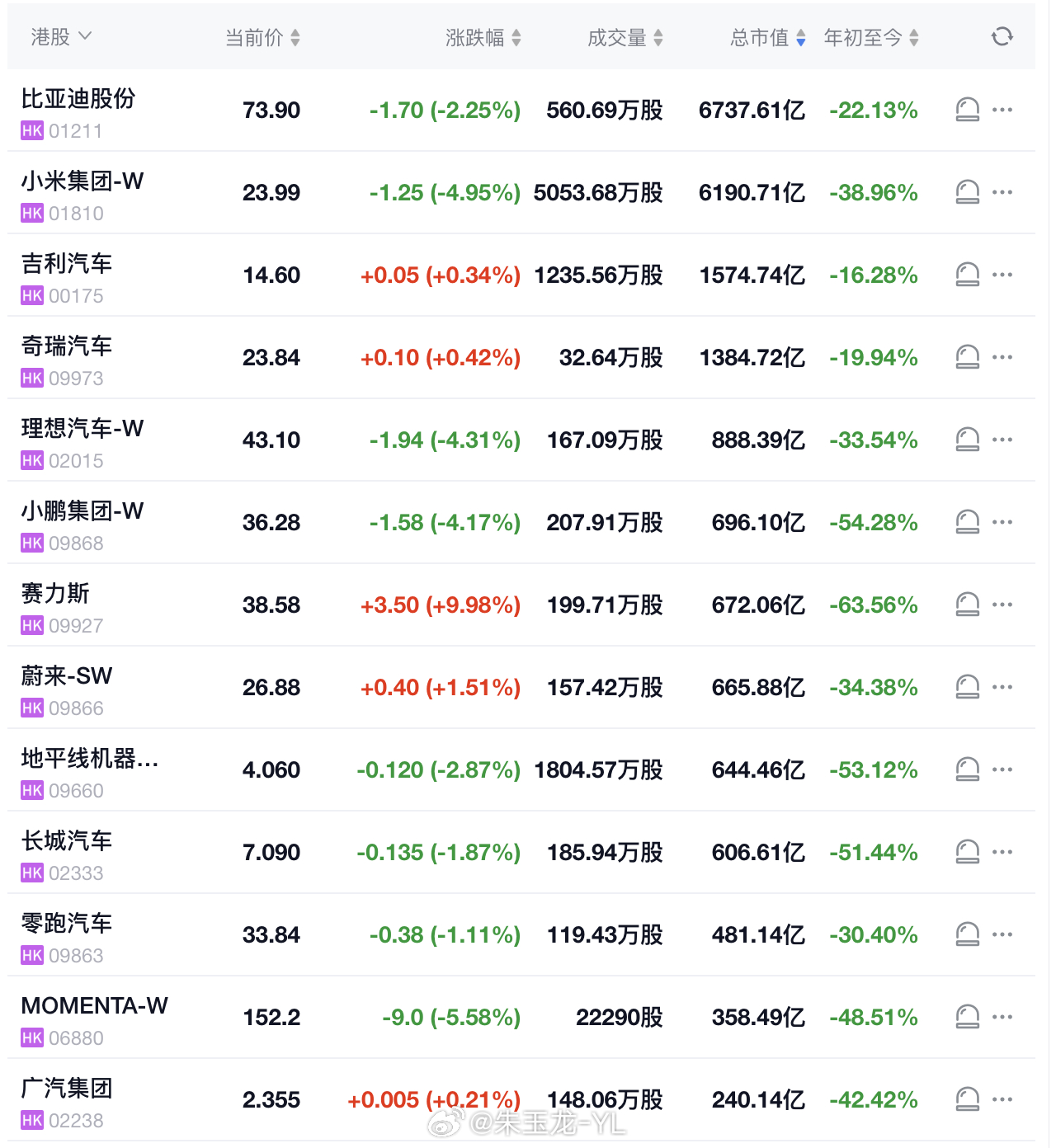 赛力斯港股涨超7%国庆期间，港股还在爆杀只有赛力斯风景独好昨天的调整效果对赛力斯