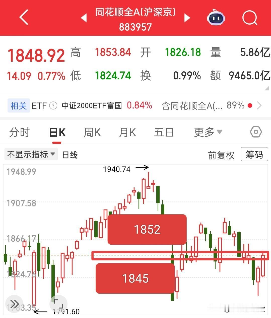 明天应该就是冲高回落，小普跌了，今天打算拿1.5成，准备亏钱，光赚不亏也很烦，要