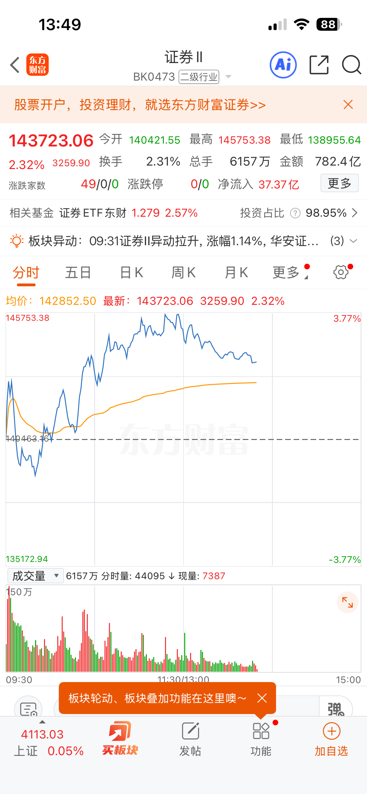 拉券商板块上面想要资金切换，但实际上资金还是愿意博弈科技股今天券商、保险、银行这