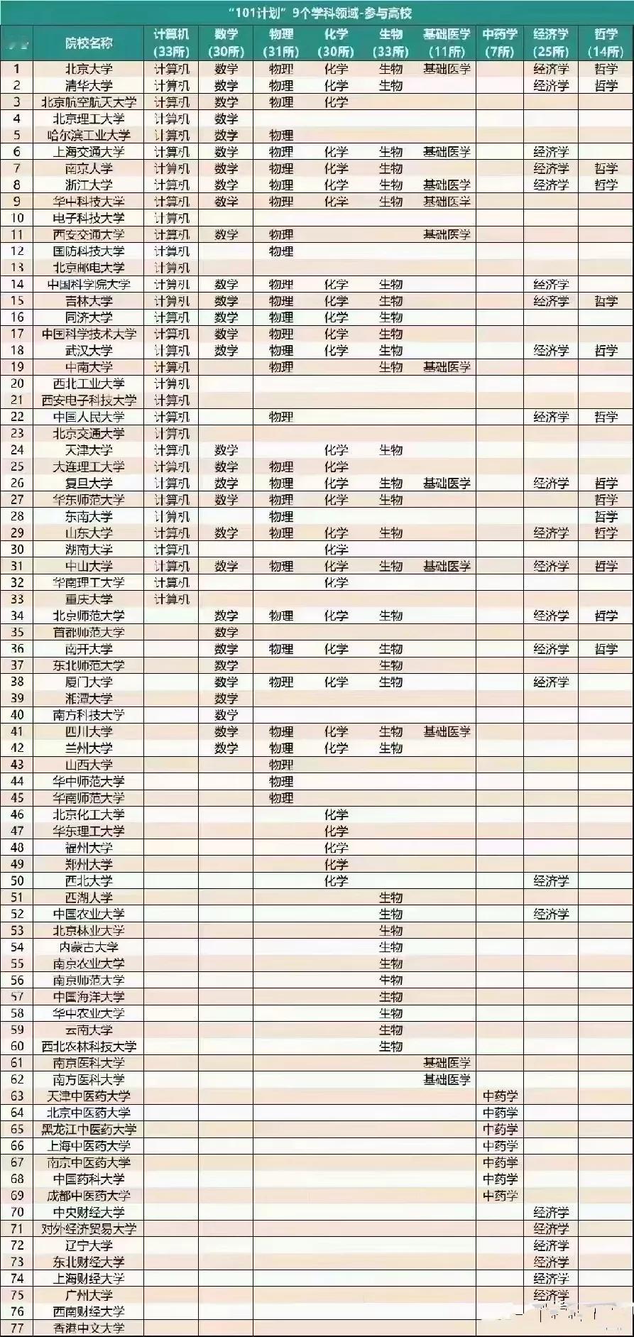 没有了985和211，可还有“101计划” 啊。传说中的101计划，它来了，真的