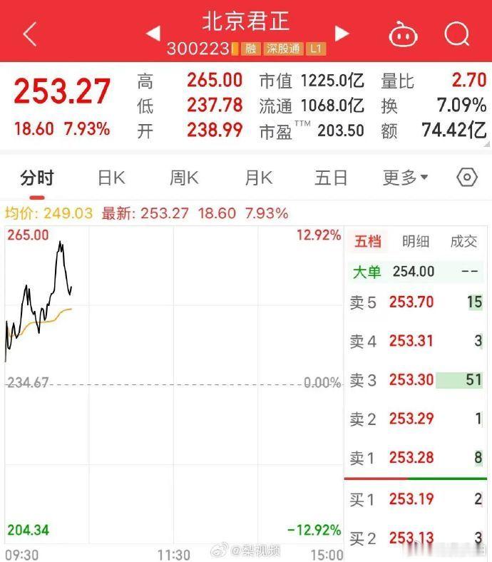 【存储芯片触底反弹】7月3日早盘，存储芯片板块触底反弹，北京君正大涨，盘中一度涨